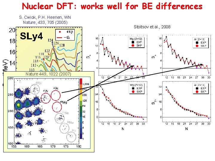 Nuclear DFT: works well for BE differences S. Cwiok, P. H. Heenen, WN Nature,