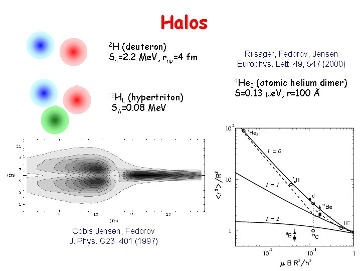 Halos 2 H (deuteron) Sn=2. 2 Me. V, rnp=4 fm Riisager, Fedorov, Jensen Europhys.