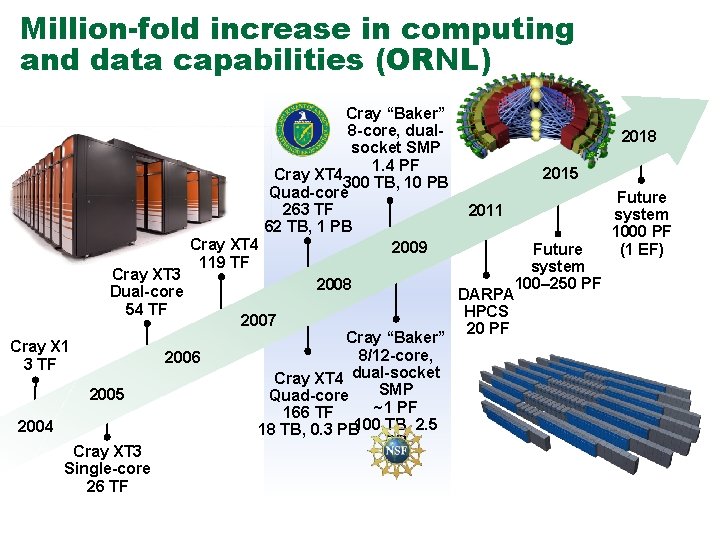 Million-fold increase in computing and data capabilities (ORNL) Cray “Baker” 8 -core, dual 2018