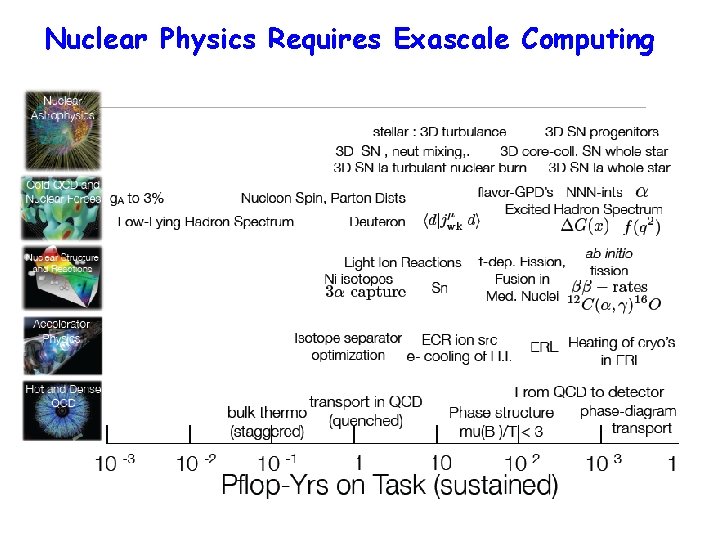 Nuclear Physics Requires Exascale Computing 