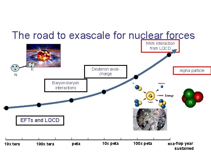The road to exascale for nuclear forces NNN interaction from LQCD Deuteron axialcharge K