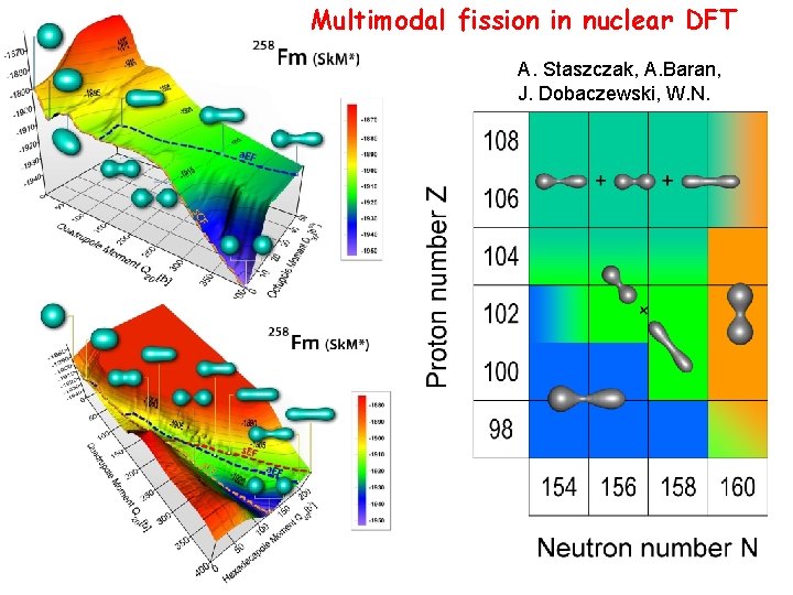 Multimodal fission in nuclear DFT A. Staszczak, A. Baran, J. Dobaczewski, W. N. 