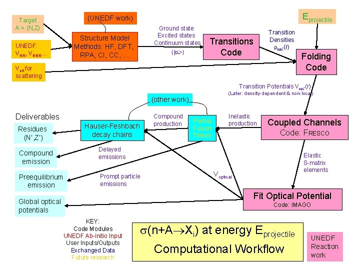 Eprojectile (UNEDF work) Target A = (N, Z) Ground state Excited states Continuum states