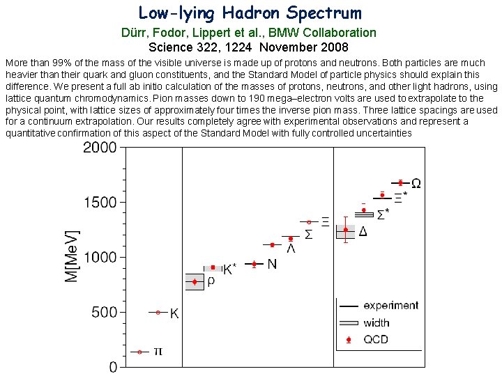 Low-lying Hadron Spectrum Dürr, Fodor, Lippert et al. , BMW Collaboration Science 322, 1224