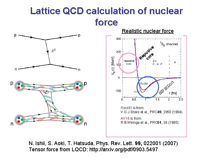 Lattice QCD calculation of nuclear force Realistic nuclear force e iv s pu re