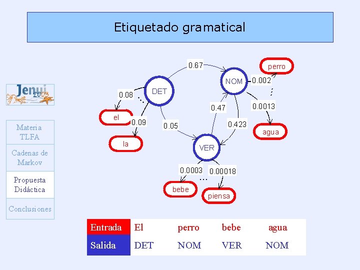 Etiquetado gramatical 0. 67 perro NOM . . . DET . . . 0.