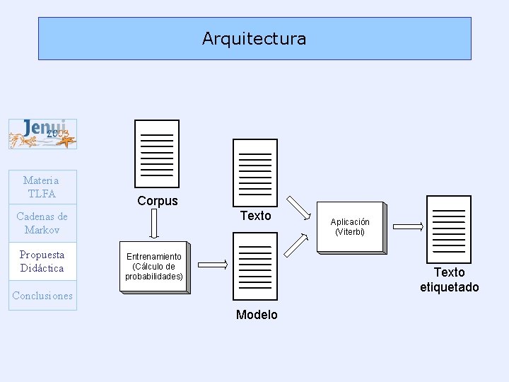 Arquitectura Materia TLFA Corpus Texto Cadenas de Markov Propuesta Didáctica Entrenamiento (Cálculo de probabilidades)