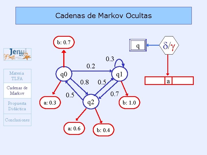 Cadenas de Markov Ocultas b: 0. 7 q 0. 2 q 1 0. 8