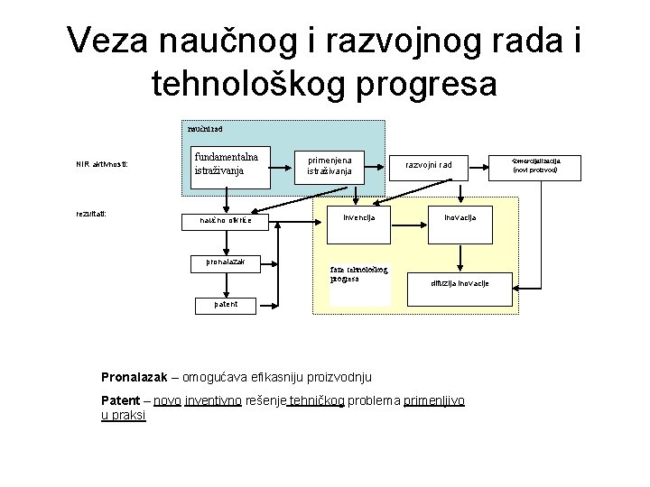 Veza naučnog i razvojnog rada i tehnološkog progresa naučni rad NIR aktivnosti: rezultati: fundamentalna