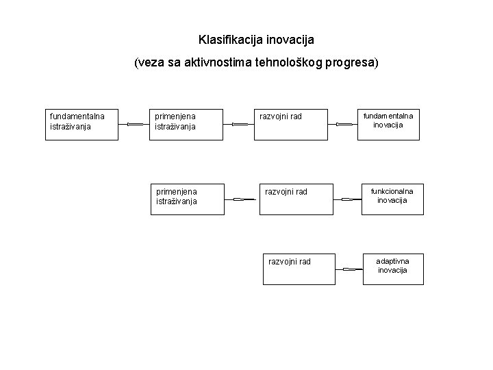 Klasifikacija inovacija (veza sa aktivnostima tehnološkog progresa) fundamentalna istraživanja primenjena istraživanja razvojni rad fundamentalna