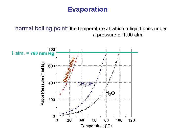 Evaporation normal boiling point: the temperature at which a liquid boils under a pressure Evaporation normal boiling point: the temperature at which a liquid boils under a pressure