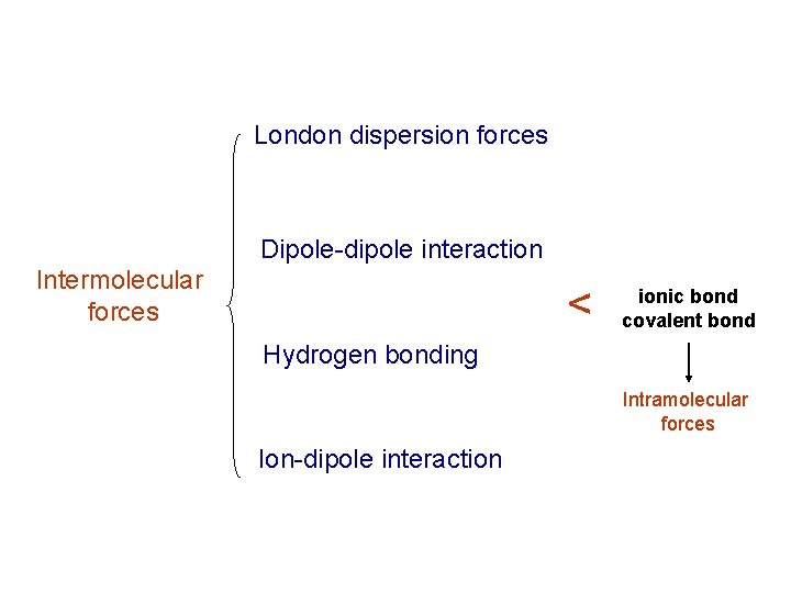 London dispersion forces Dipole-dipole interaction Intermolecular forces < ionic bond covalent bond Hydrogen bonding