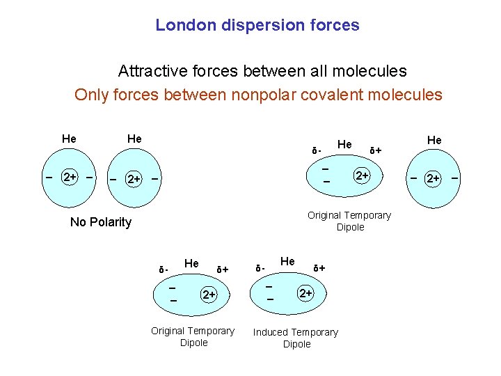 London dispersion forces Attractive forces between all molecules Only forces between nonpolar covalent molecules