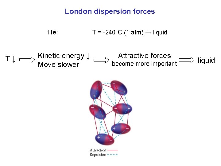 London dispersion forces He: T↓ Kinetic energy ↓ Move slower T = -240°C (1