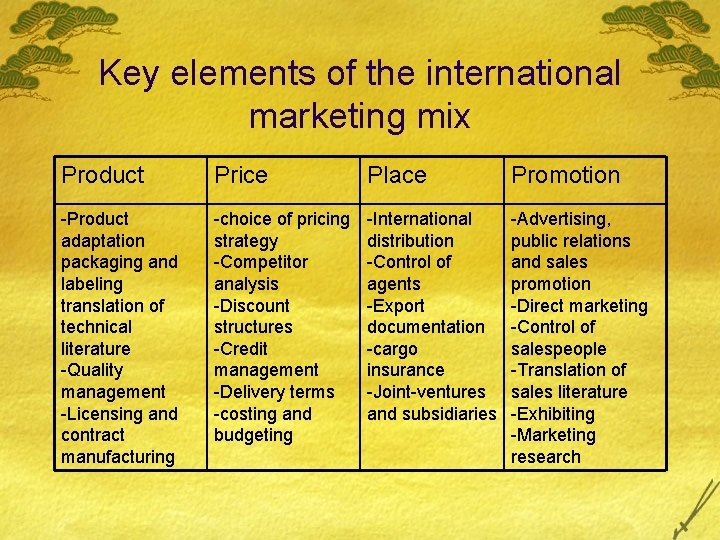 Key elements of the international marketing mix Product Price Place Promotion -Product adaptation packaging