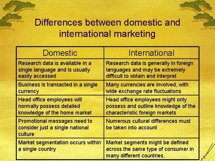 Differences between domestic and international marketing Domestic International Research data is available in a