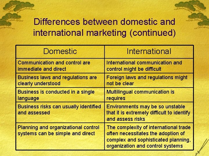 Differences between domestic and international marketing (continued) Domestic International Communication and control are immediate