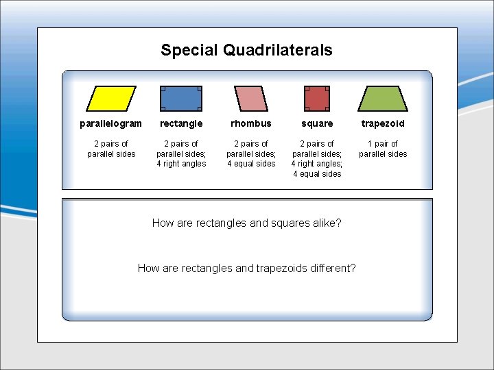 Special Quadrilaterals parallelogram rectangle rhombus square trapezoid 2 pairs of parallel sides; 4 right