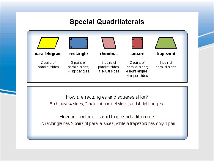 Special Quadrilaterals parallelogram rectangle rhombus square trapezoid 2 pairs of parallel sides; 4 right