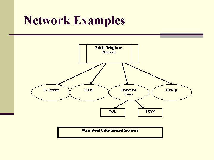 Network Examples Public Telephone Network T-Carrier ATM Dedicated Lines DSL What about Cable Internet