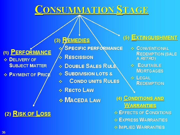 CONSUMMATION STAGE (3) REMEDIES (1) PERFORMANCE v DELIVERY OF SUBJECT MATTER v PAYMENT OF