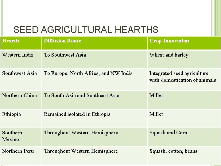 SEED AGRICULTURAL HEARTHS Hearth Diffusion Route Crop Innovation Western India To Southwest Asia Wheat
