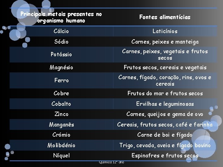 Principais metais presentes no organismo humano Fontes alimentícias Cálcio Laticínios Sódio Carnes, peixes e