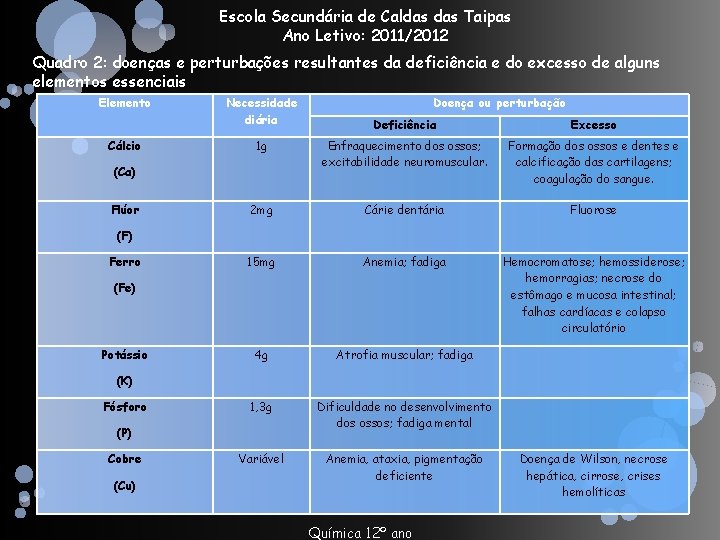 Escola Secundária de Caldas Taipas Ano Letivo: 2011/2012 Quadro 2: doenças e perturbações resultantes