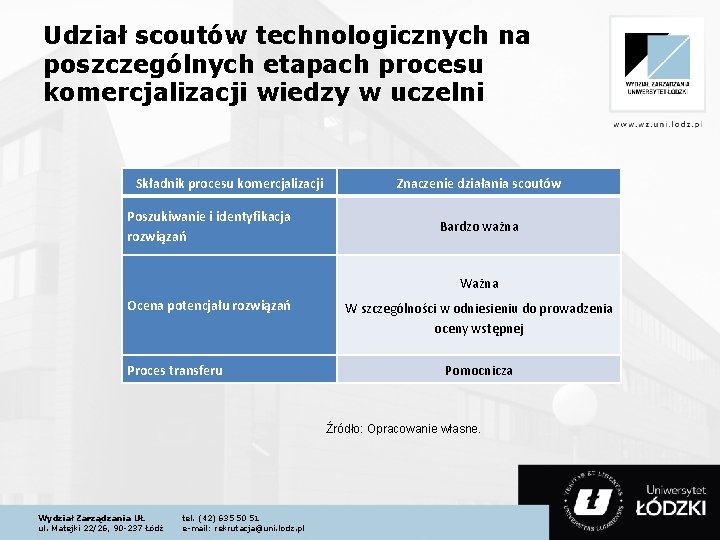 Udział scoutów technologicznych na poszczególnych etapach procesu komercjalizacji wiedzy w uczelni Składnik procesu komercjalizacji