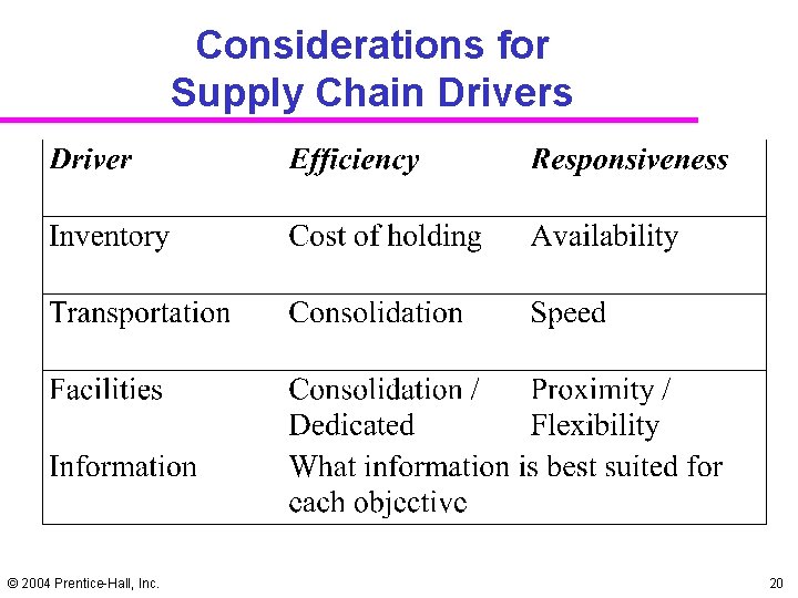 Considerations for Supply Chain Drivers © 2004 Prentice-Hall, Inc. 20 