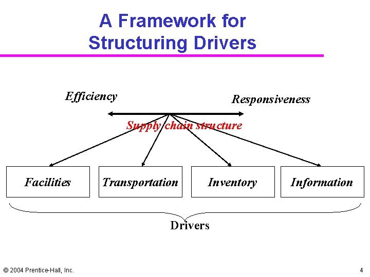 A Framework for Structuring Drivers Efficiency Responsiveness Supply chain structure Facilities Transportation Inventory Information
