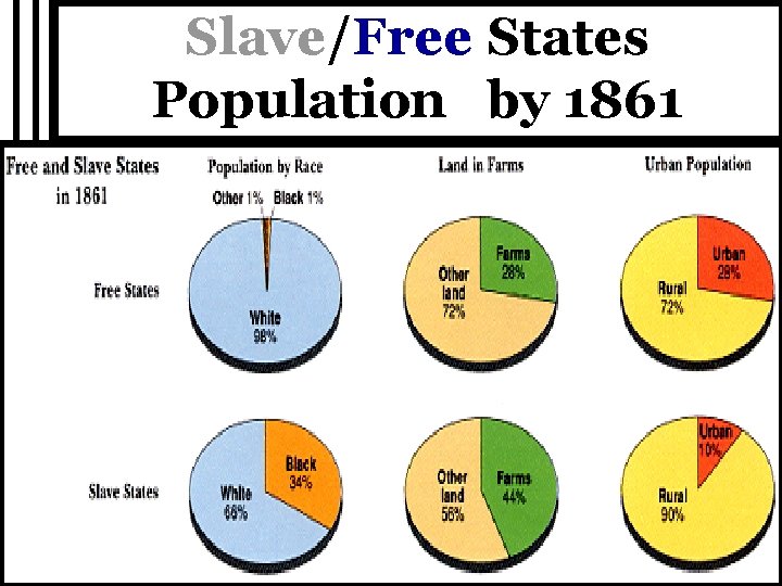 Slave/Free States Population by 1861 