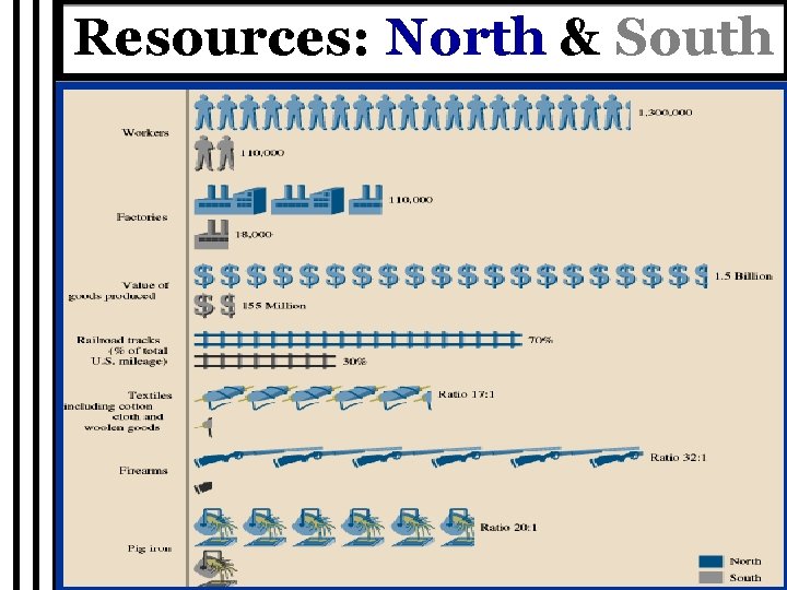 Resources: North & South 