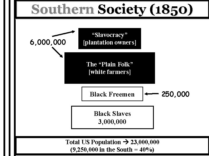 Southern Society (1850) 6, 000 “Slavocracy” [plantation owners] The “Plain Folk” [white farmers] Black