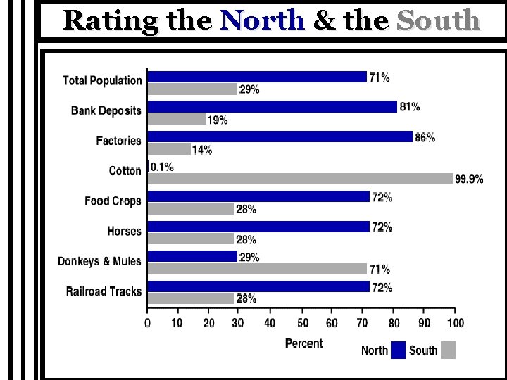 Rating the North & the South 