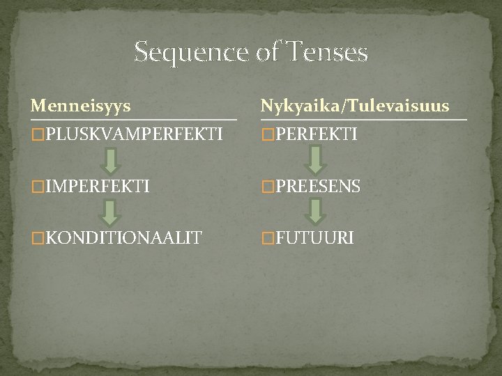 Sequence of Tenses Menneisyys Nykyaika/Tulevaisuus �PLUSKVAMPERFEKTI �IMPERFEKTI �PREESENS �KONDITIONAALIT �FUTUURI 