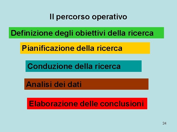 Il percorso operativo Definizione degli obiettivi della ricerca Pianificazione della ricerca Conduzione della ricerca