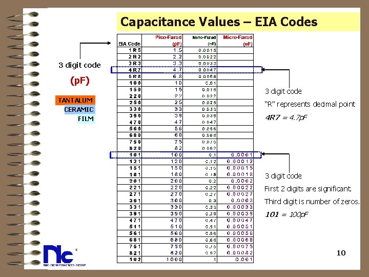 Capacitance Values – EIA Codes 3 digit code (p. F) 3 digit code TANTALUM