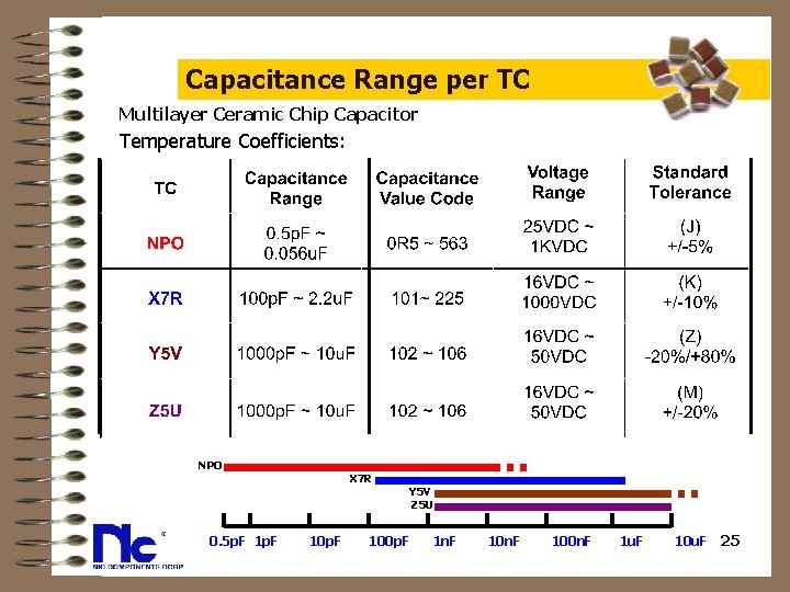 Capacitance Range per TC Multilayer Ceramic Chip Capacitor Temperature Coefficients: NPO X 7 R