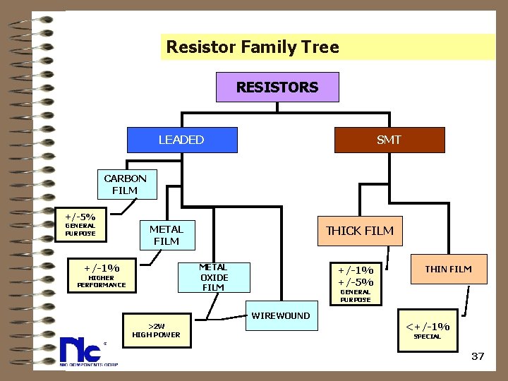 Resistor Family Tree RESISTORS LEADED SMT CARBON FILM +/-5% GENERAL PURPOSE METAL FILM +/-1%