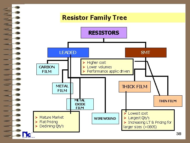 Resistor Family Tree RESISTORS LEADED SMT Ø Higher cost Ø Lower volumes Ø Performance