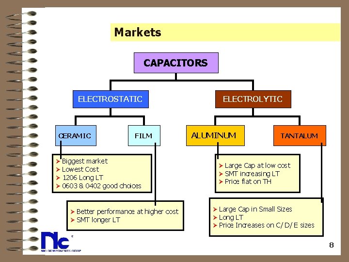 Markets CAPACITORS ELECTROSTATIC CERAMIC FILM Ø Biggest market Ø Lowest Cost Ø 1206 Long