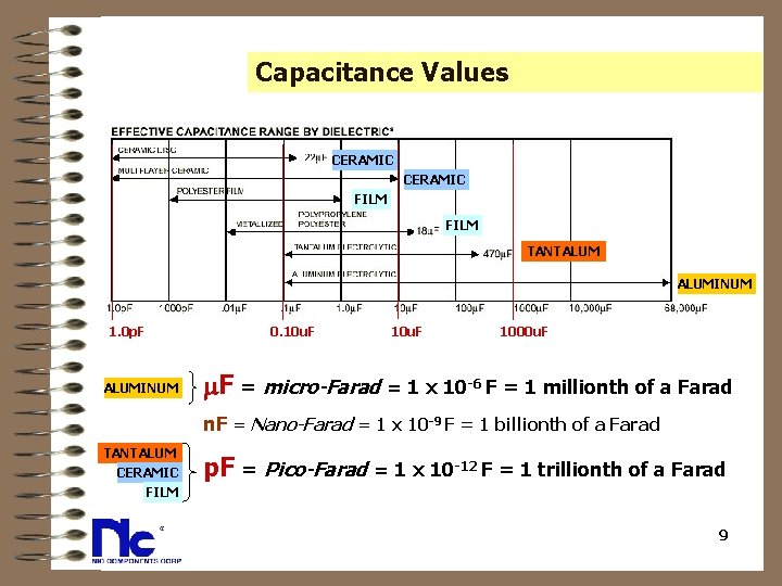 Capacitance Values CERAMIC FILM TANTALUMINUM 1. 0 p. F ALUMINUM 0. 10 u. F