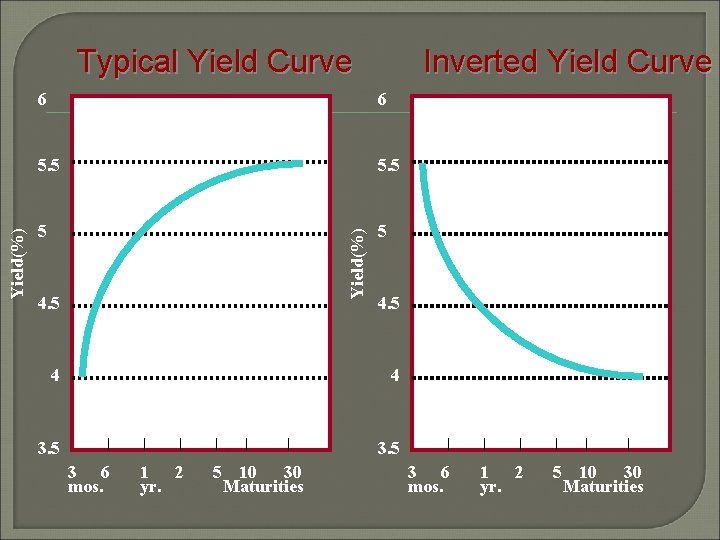 Inverted Yield Curve 6 6 5. 5 5 5 Yield(%) Typical Yield Curve 4.