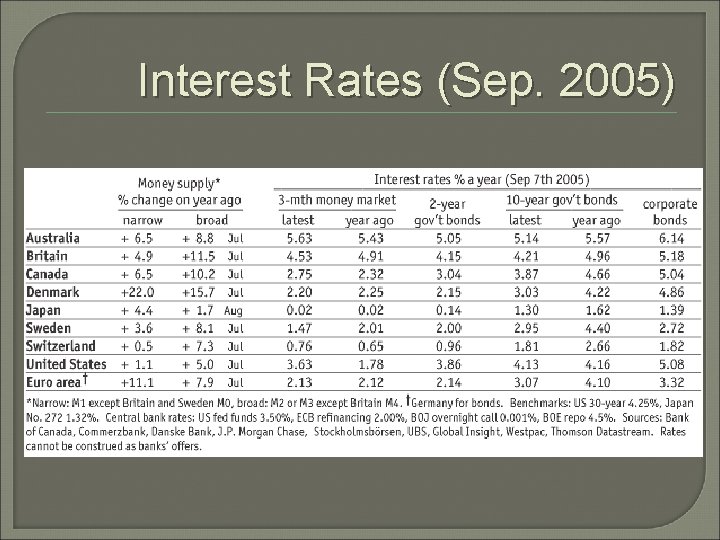 Interest Rates (Sep. 2005) 