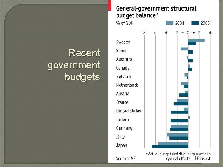 Recent government budgets 