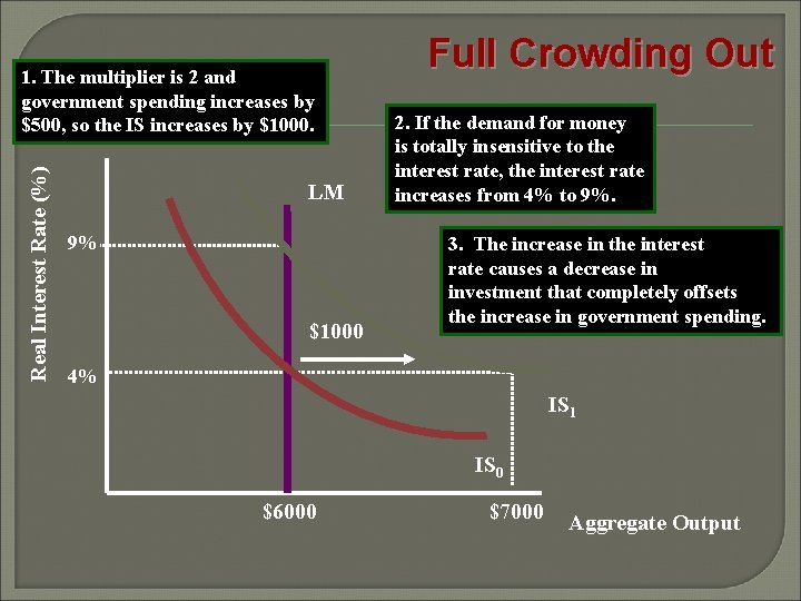 Real Interest Rate (%) 1. The multiplier is 2 and government spending increases by