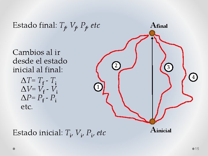 Estado final: Tf, Vf, Pf, etc Cambios al ir desde el estado inicial al