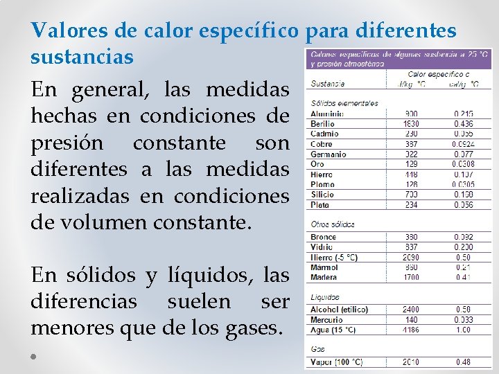 Valores de calor específico para diferentes sustancias En general, las medidas hechas en condiciones