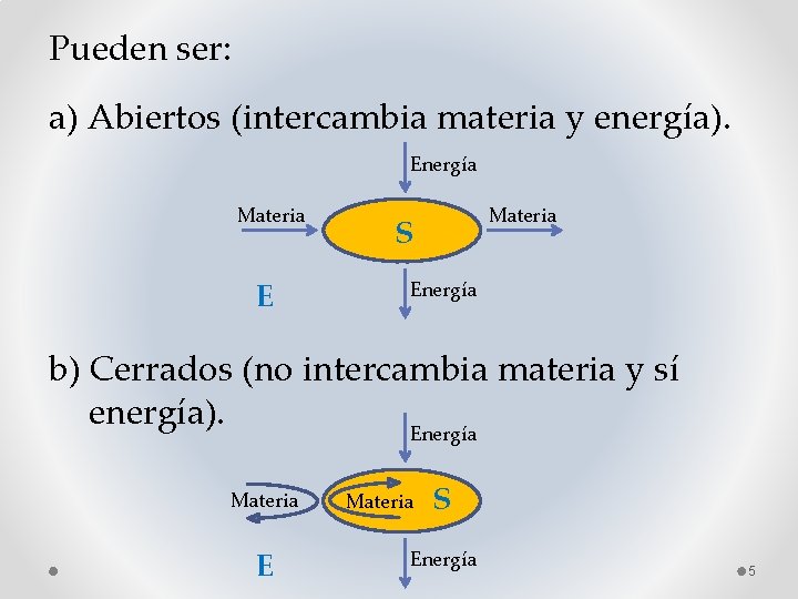 Pueden ser: a) Abiertos (intercambia materia y energía). Energía Materia E Materia S Energía